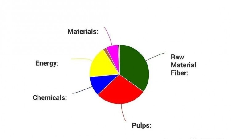 印度尼西亞紙漿和造紙行業(yè)發(fā)展現狀與趨勢！
